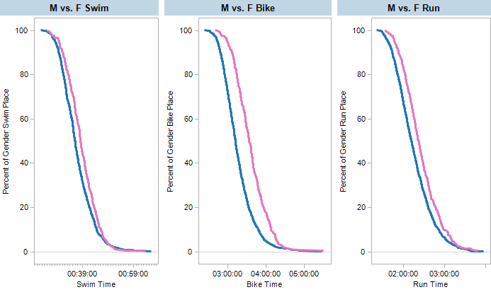 Gender relative performance