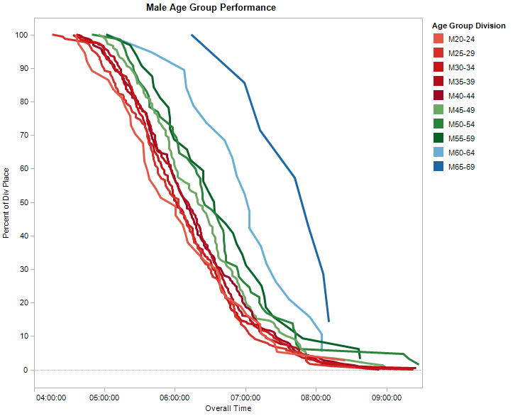 Male age group performance