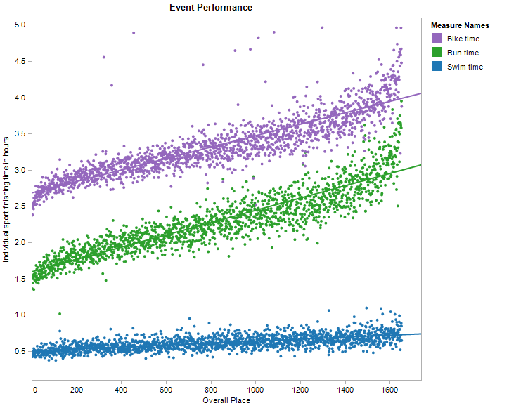 The field's performance