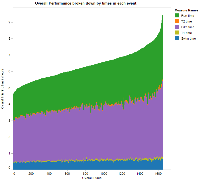 The field's performance