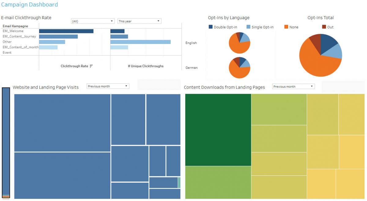 Kampagnen-Dashboard