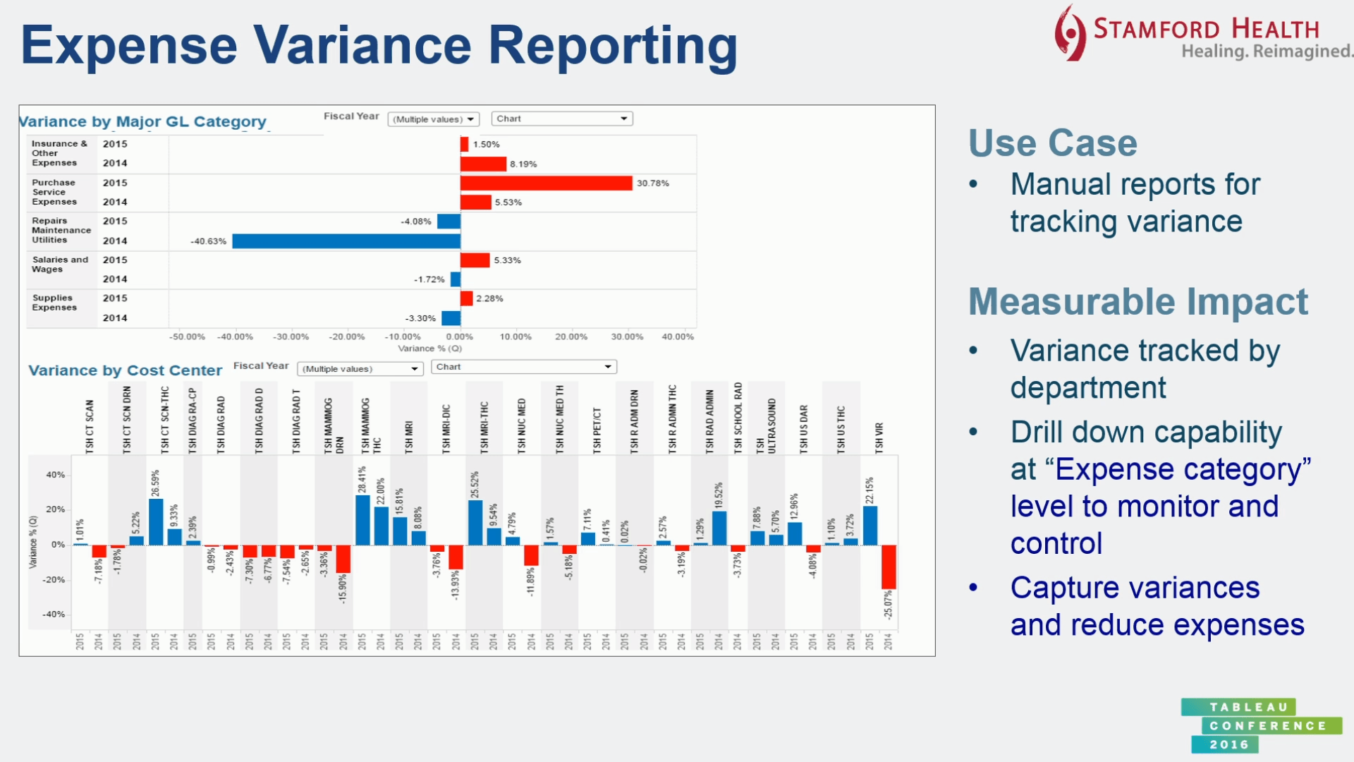 瀏覽至 Stamford data insights identify $7 million in savings