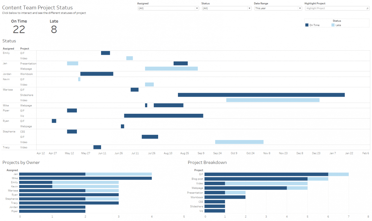 Example of a Gantt chart for project management.