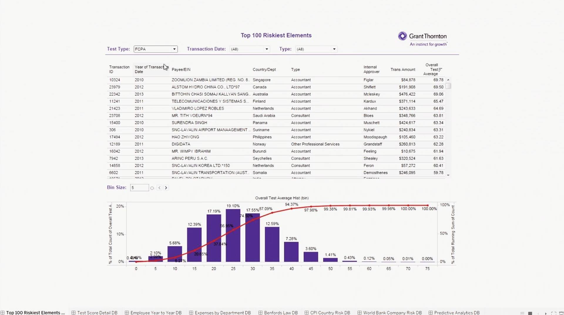 Grant Thornton detects risk, fraud, and waste with Tableau로 이동