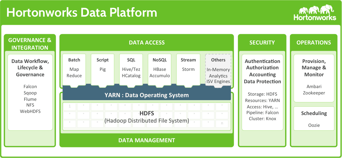 Hortonworks Data Platform