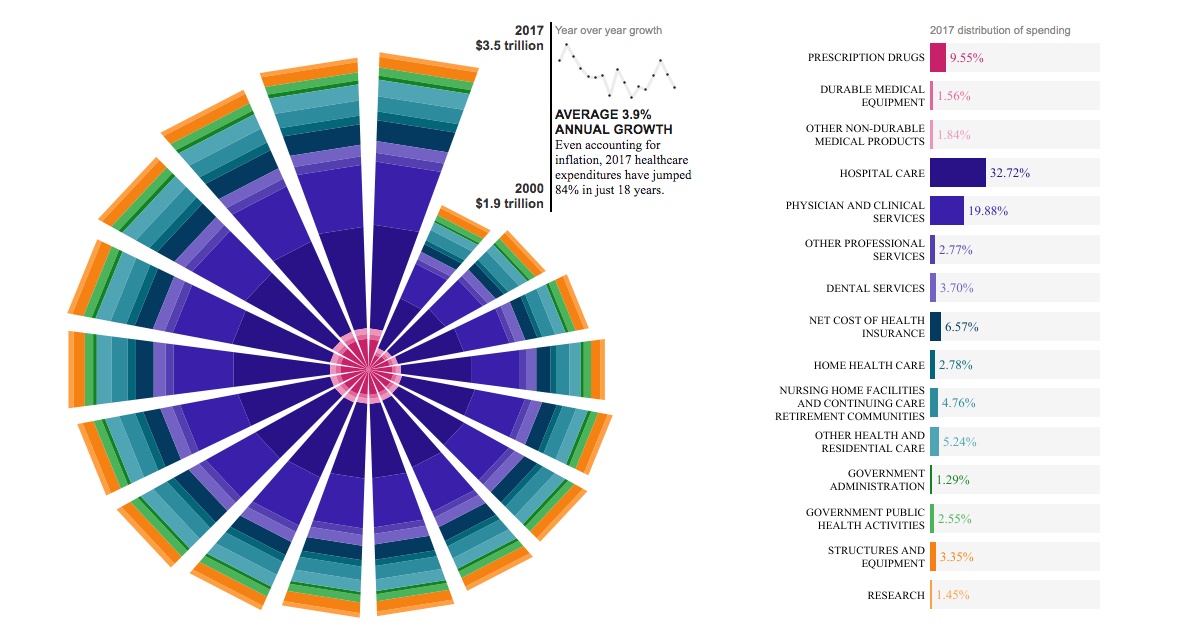 This dashboard shows the growth of US healthcare spending from 2000 to 2017, as excerpted from a dashboard on Front Health's Tableau Public profile.