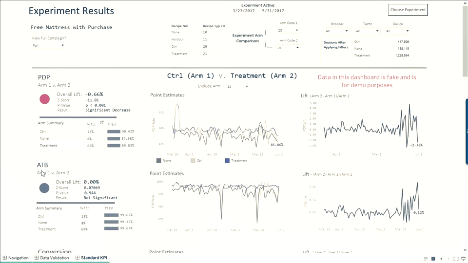 Macy’s systematically tracks A/B tests using Tableau