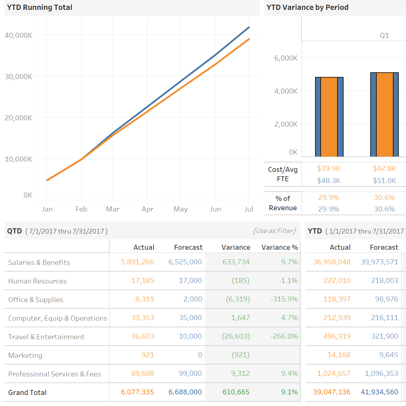 瀏覽至 Compare budgets to actuals