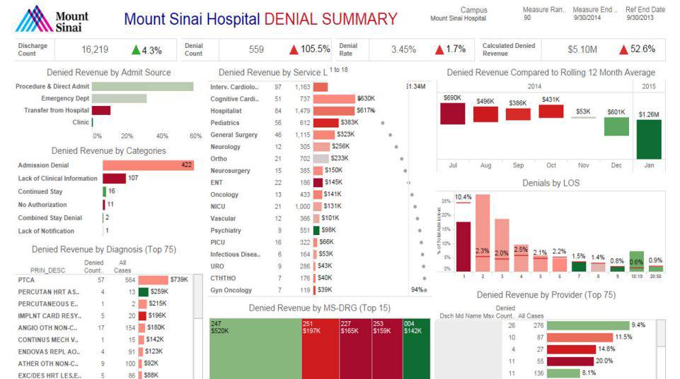 Navigate to Improve your top line: Achieve revenue cycle management (RCM) success with visual analytics