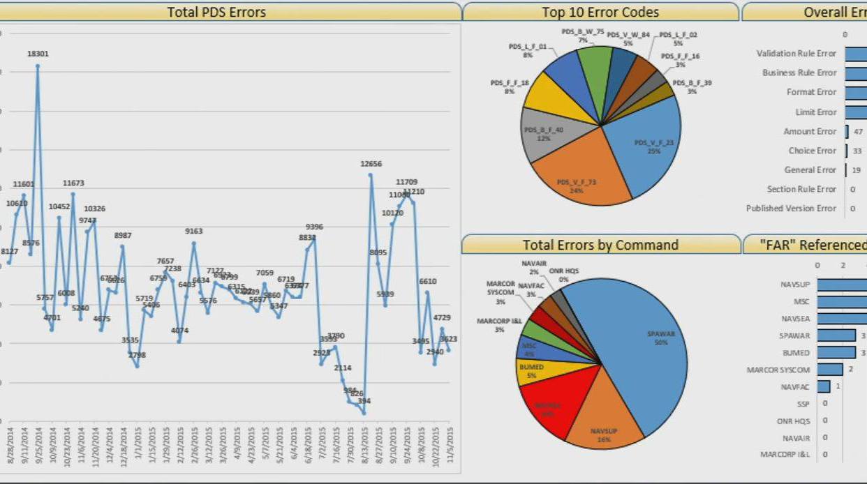 Accéder à Empowering the Naval “Dealfighter” with open source analytics and Tableau