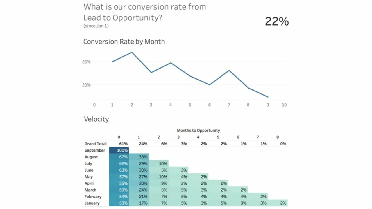 New Relic analyzes funnel velocity