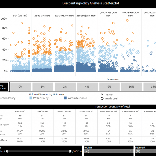 Discounting Policy Analysis Scatterplot的图像