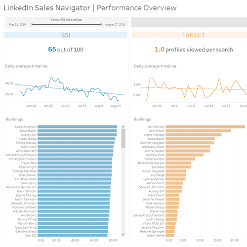 LinkedIn Sales Navigator - Performance Overview에 대한 이미지