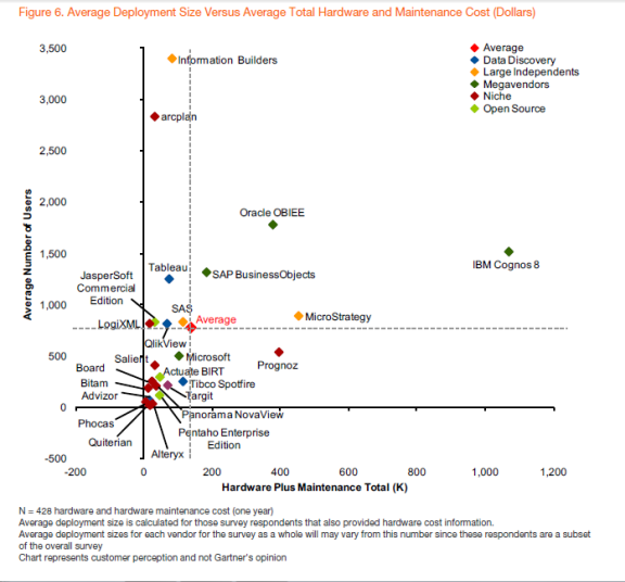 Gartner rates business intelligence vendors average deployment size