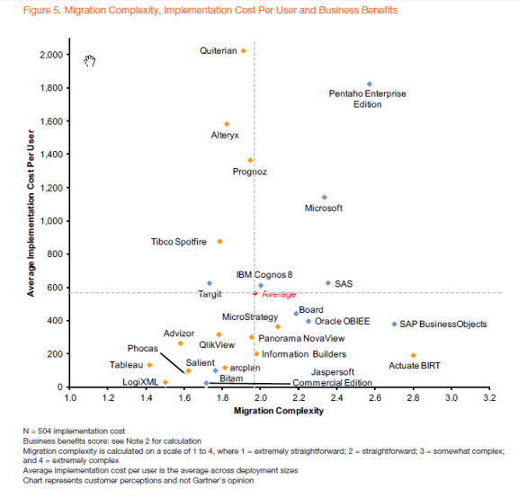 Gartner rates business intelligence vendors migration complexity/></p>
<p>Source: Survey Analysis: Customers Rate Their BI Platform Implementation Costs, 28 September 2012, Rita L. Sallam, Gartner Research Note G00239669</p>
<h3>License and Hardware Cost Highlights</h3>
<p>Favorable product quality, ease of development, implementation costs and integration costs are not the complete picture. It’s important to assess initial licensing and hardware costs. Gartner rated Tableau as having above average performance scores and among the lowest license cost per user. The figure below “Average License Costs Per User (Dollars) Versus Performance Score” shows that. (Note that performance score is defined by speed of query response time.) </p>
<p><img src=