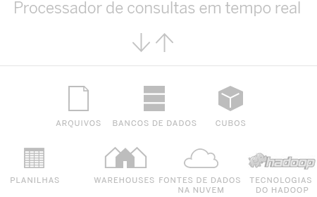 Processador de consultas em tempo real