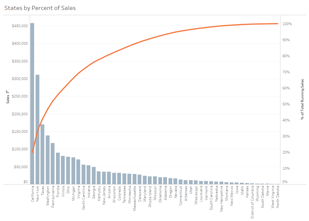 Example of a bar chart combined with pareto analysis. 