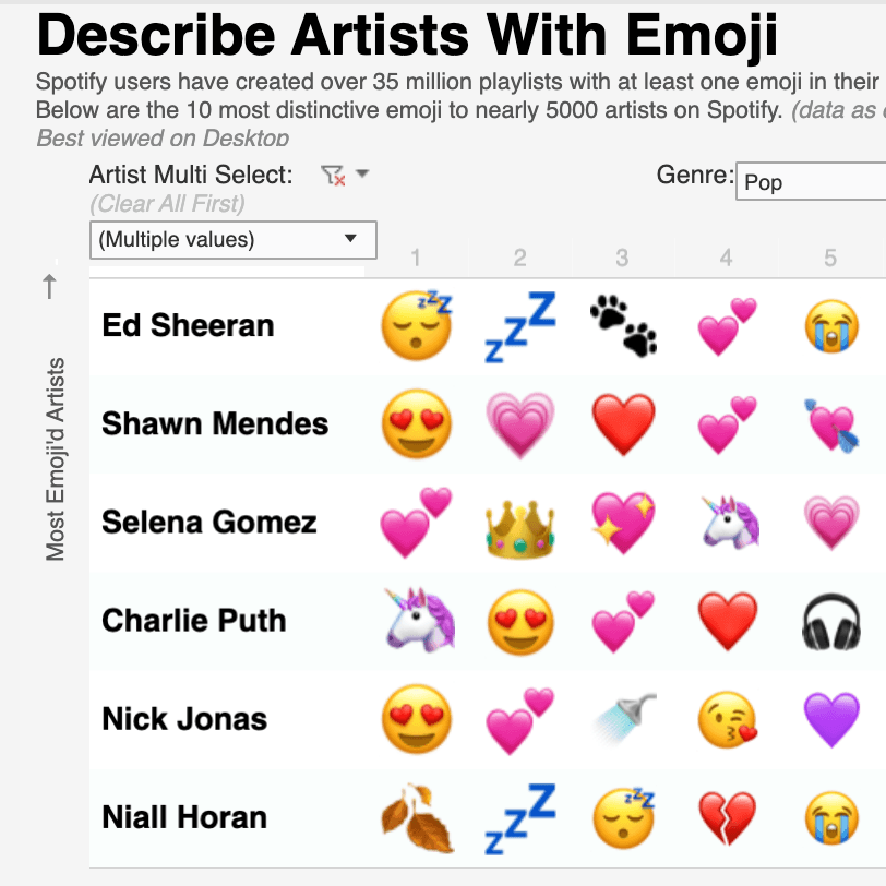 Accéder à What Emojis say about Music
