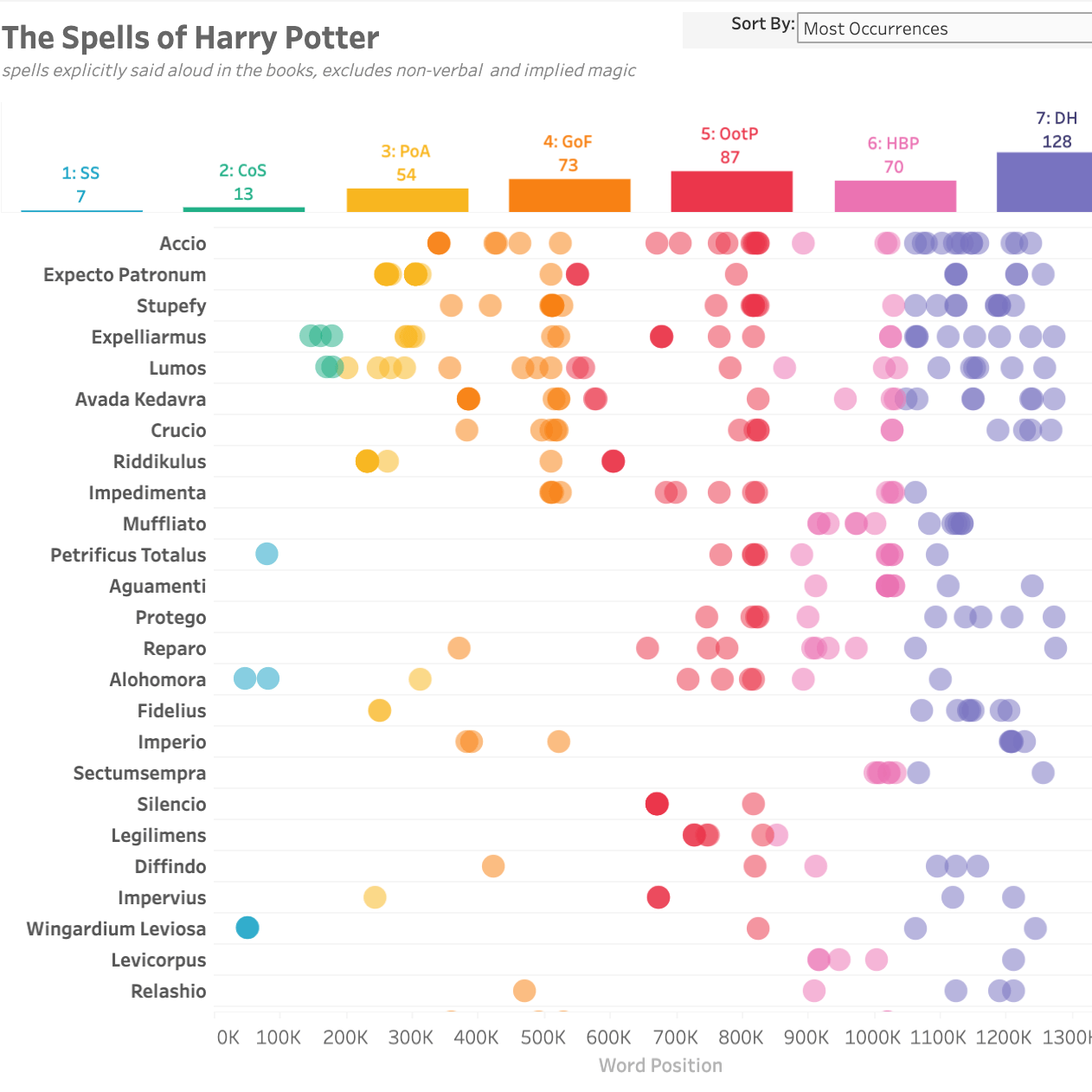 Ir a Los hechizos de Harry Potter