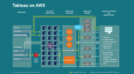 Architecture diagram of Tableau's connectivity to AWS services spanning raw data, collection and storage, processing and cataloging, modeling and analysis