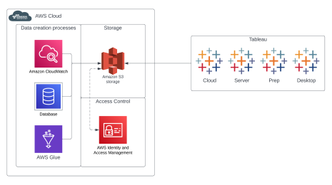 Diagram of Amazon S3 Connector connecting to Tableau Cloud, Server, Prep, and Desktop.