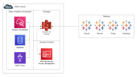 Fast and Flexible Access to Data with Tableau's Google BigQuery (JDBC ...