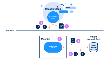 Diagram showing how Tableau Bridge sets up a secure connection with your private network data