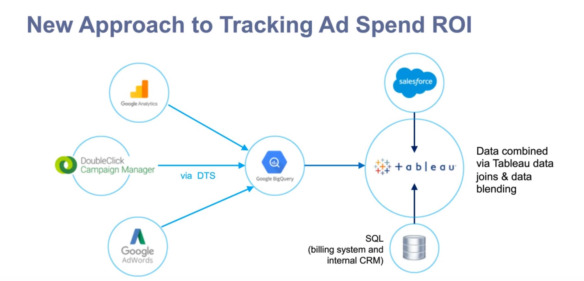 Accéder à TeamSnap maximise son ROI publicitaire