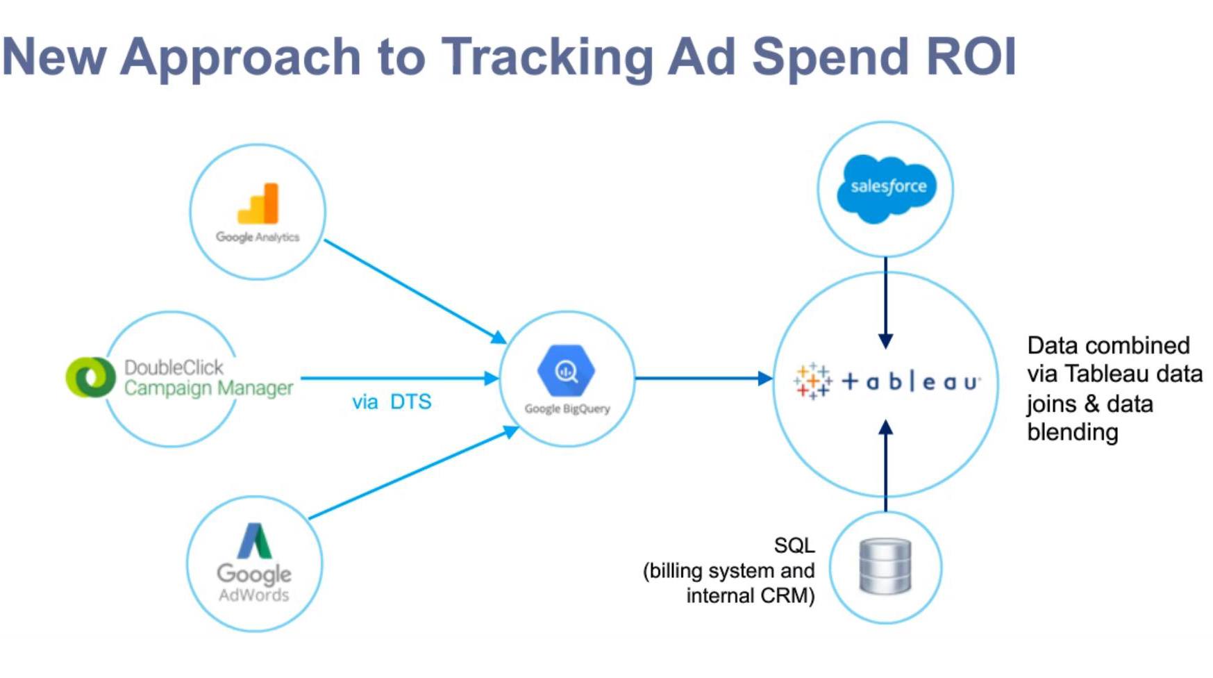 Navigate to How TeamSnap drives ROI with Tableau and Google Cloud