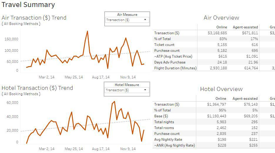 Ir a Explore the dashboard