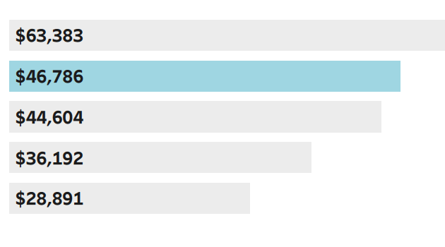 Navigate to Parameter actions | Viz by Lindsey Poulter