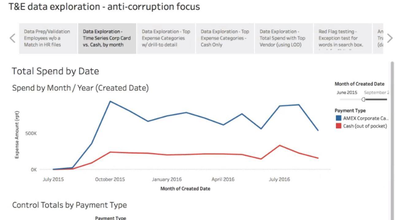 瀏覽至 How auditors examine transactions in Tableau