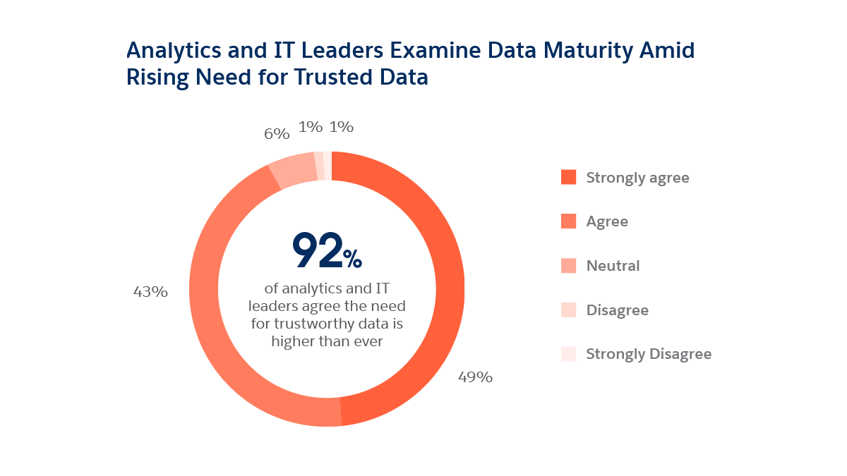  A data visualization of the need for trusted data where 92% of analytics and IT leaders agree the need for trusted data is higher than ever. 